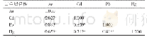 表6 淄博市蔬菜中As、Cd、Pb和Hg含量间的相关性分析（r值）