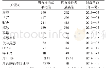 表1 2018年10月29日—2019年5月19日冬春季江阴市百度指数与周ILI%、周流感病毒阳性率