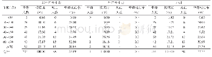 表2 2014—2018年淄博市农药中毒病例年龄分布