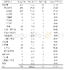 表4 2014—2018年淄博市农药中毒病例中毒农药类型分布