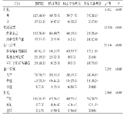 表2 2006—2019年唐山市路北区制造业尘肺病特征[例（%）]