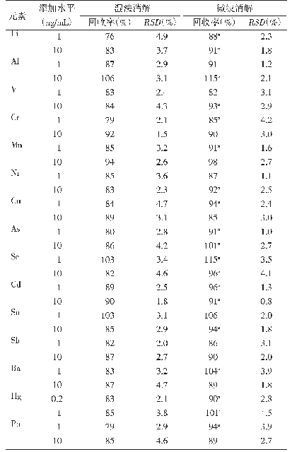 表3 不同消解方式的回收率及精密度（n=6)
