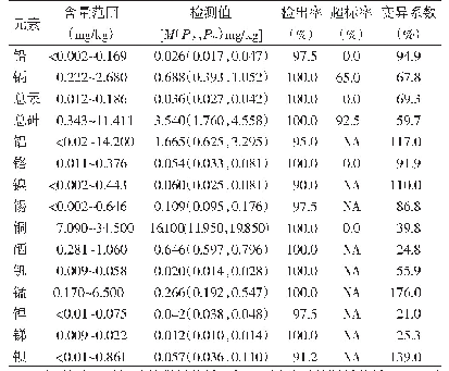 表1 海南省4个沿海市县80份虾蛄中15种重金属含量分布