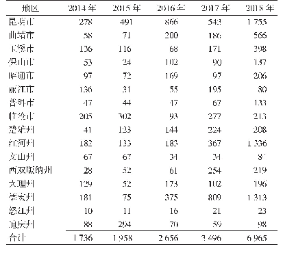 《表2 云南省16个州市流行性感冒病例地区分布情况（例）》