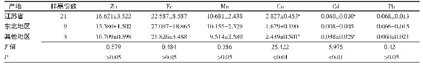 表3 南京市11个区不同产地大米各微量元素含量[（±s)mg/kg]