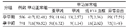 表2 2017年天津市妇女儿童保健中心就诊的不同孕期妇女甲状腺功能状态情况[例（%）]