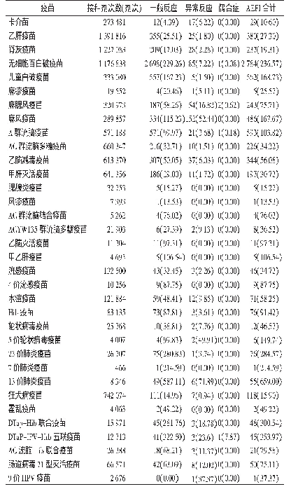 表2 2015—2019年连云港市各疫苗AEFI报告发生情况（1/10万剂）