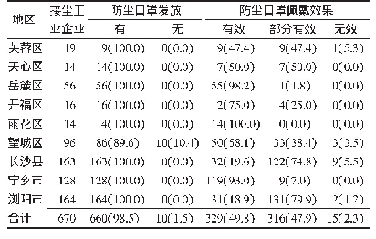 《表2 2019年长沙市670家接尘工业企业防尘口罩发放及佩戴效果[家（%）]》