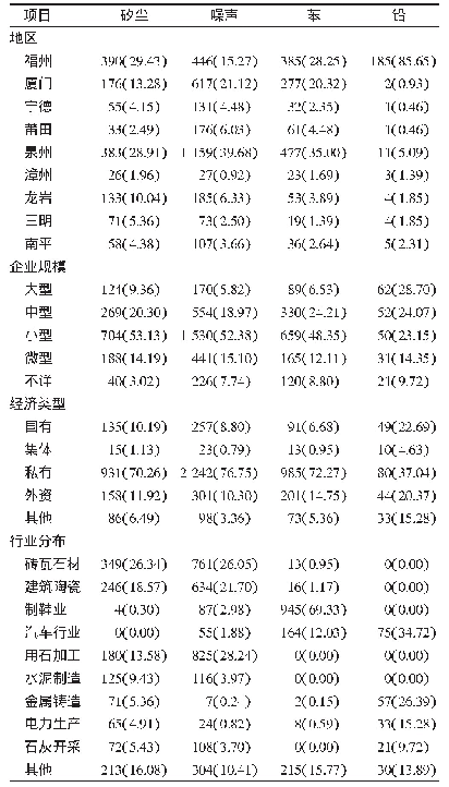 表2 2019年福建省重点职业病危害因素分布情况[家(%)]