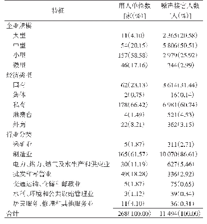 表1 2019年重庆市涪陵区噪声危害相关用人单位基本情况