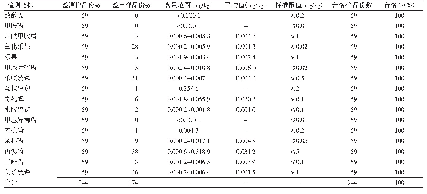 表1 2018年11月—2019年2月广州市增城区迟菜心农药残留指标的检测情况