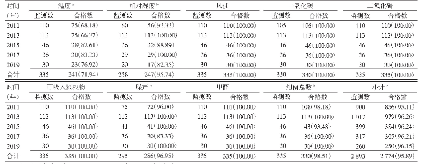 《表2 大连市达沃斯年会公共场所空气质量监测项目合格情况[份（%）]》