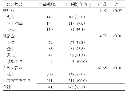 《表3 2017—2019年常州市不同类型公共场所各类公共用品合格情况[份（%）]》