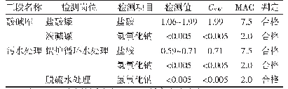 《表3 榆林市某2×25 MW热电厂工作场所空气中毒物最高容许浓度检测结果（mg/m3)》