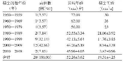 《表2 2007—2018年江苏省南通市不同接尘年份壹期尘肺病病例发病年龄和接尘工龄》