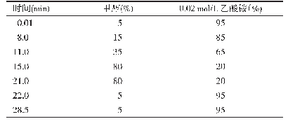 《表1 梯度洗脱程序：预调鸡尾酒中11种食品添加剂的高效液相色谱同时测定法》