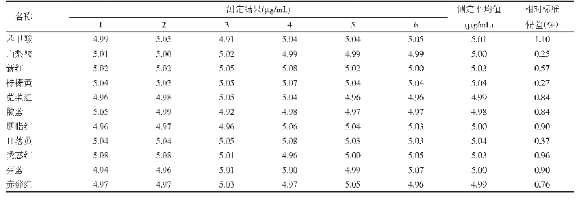 《表3 11种食品添加剂的测定结果及相对标准偏差（n=6)》