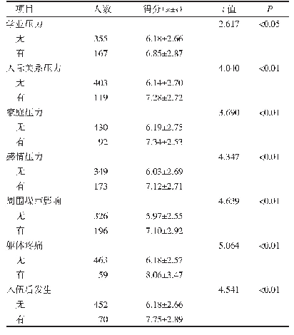 《表2 驻沪某训练基地522名新训学兵睡眠质量影响因素的单因素分析》