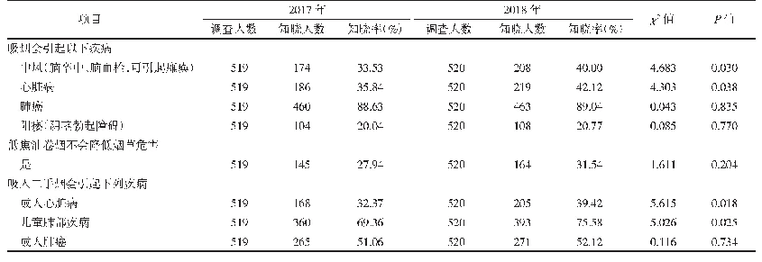 《表3 2017—2018年常州市某区15周岁以上常住居民烟草危害知识知晓情况》