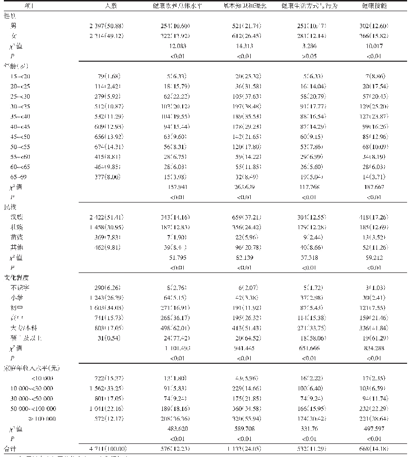 表1 2018年柳州市居民健康素养水平[人（%）]