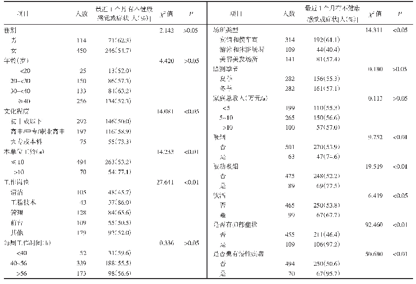 《表1 2019年5—12月六安市不同人口学特征公共场所从业人员健康状况》