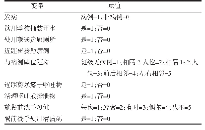 《表2 多因素logistic回归分析变量赋值》