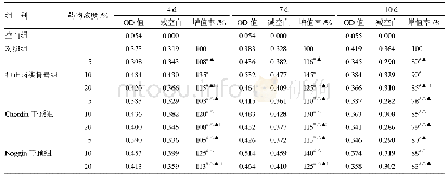 《表1 MTT细胞增殖趋势结果比较 (n=3)》