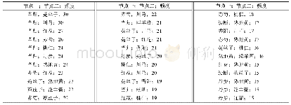 《表4 经间期药物关联频度》