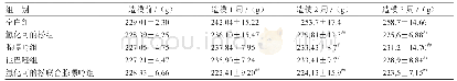 《表1 造模后对各组大鼠体质量的影响 (±s, n=8)》