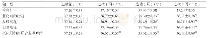 《表3 造模后对各组大鼠体温的影响 (±s, n=8)》