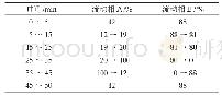 《表8 色谱条件与系统适用性试验》