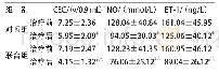 《表2 2组治疗前后各项血清炎症指标比较 (±s, n=47)》