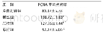 《表2 各组大鼠甲状腺组织PCNA阳性表达平均光密度值 (±s, n=10)》