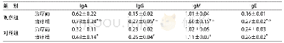 表3 2组治疗前后的血清免疫蛋白水平比较 (±s, n=37)