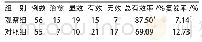 表4 2组临床疗效结果比较