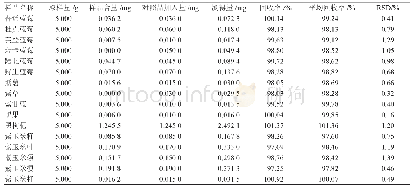 《表1 16种样品加样回收率结果 (n=6)》