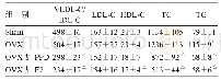 表1 PPD对高胆固醇饲料喂养的apo E-/-小鼠血浆脂蛋白水平的影响(±s,n=8)