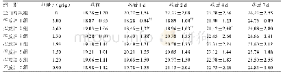 表3 吴茱萸挥发油对小鼠急性毒性LD50试验体重变化的影响（x±s,n=10)