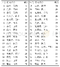 表2 药物组合频次（支持度≥23)