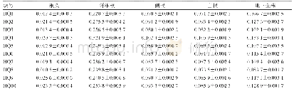 《表2 不同产地黄芪不同部位黄芪甲苷含量测定结果（±s,n=6)》