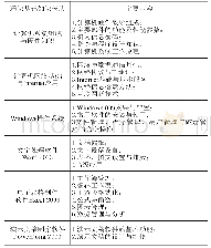 《表1 通识基础知识模块》