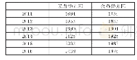 表3 2011—2016年中国公办和民办幼儿园在园生数（万人）