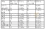 表1 男女生SCL-90因子分≥2的检出率之比较