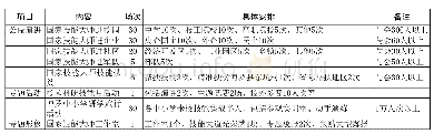 表1 国家技能大师系列活动（广东省技师学院）