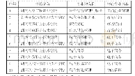 《表1 2018年度立项的湖南省高等职业教育一流特色专业群商贸流通大类专业群统计表》