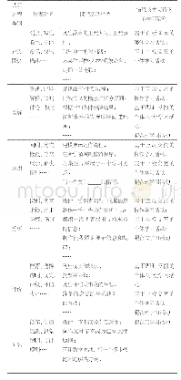 《表1 成都盐道街小学认知过程的学习活动体系》