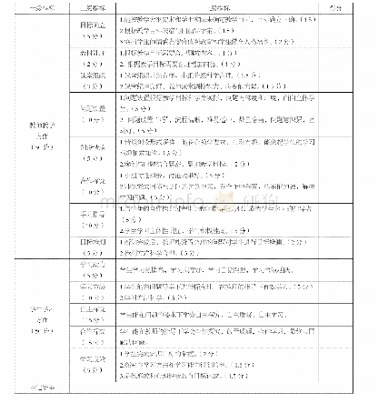 《表1 中职历史问题导学课堂评价标准》