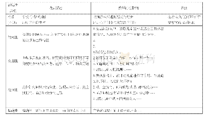 《表1：以评价促发展——表演游戏中的园长游戏领导力》