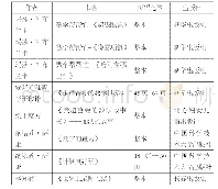 表1：培养小学低段学生数学有序思维能力的策略