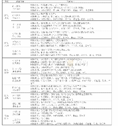 表3 体验式团队心理训练简介